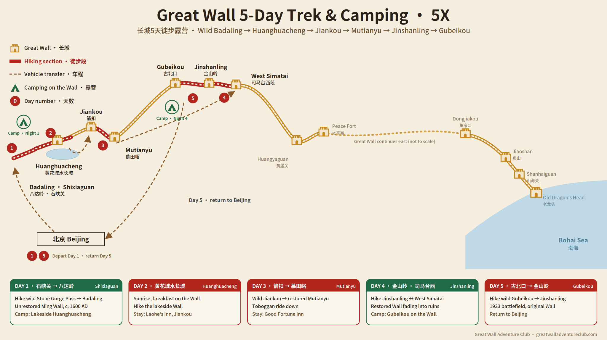 5X 5 Day Great Wall Trek route map
